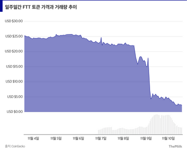 FTX 사태∙SEC 조사 악재… 암호화폐 아직 바닥 아니다