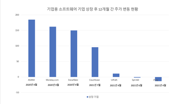 기업용 SW, IPO 후 주가 상승 1위는? 