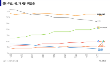 클라우드 시장은 여전히 맑음