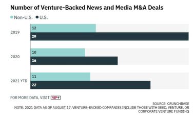 미 뉴스&디지털 미디어, VC 투자 및 M&A 사상 최대...의미는? 