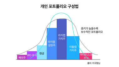 주식시장 등락폭 클 땐... "한 단계 더 보수적으로 투자하라" 