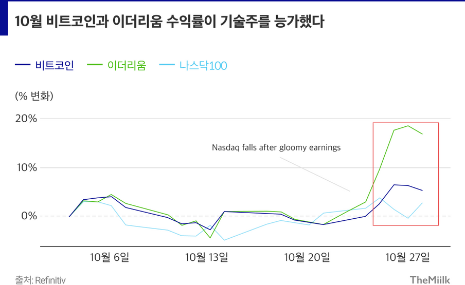 암호화폐가 안전자산? 10월 수익률, 빅테크 넘었다