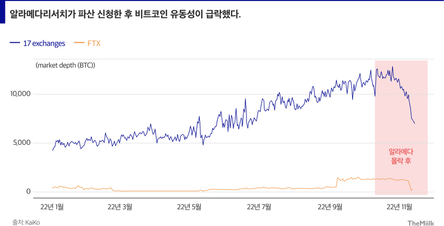 FTX 붕괴 이후... 암호화폐 유동성 50% 급감