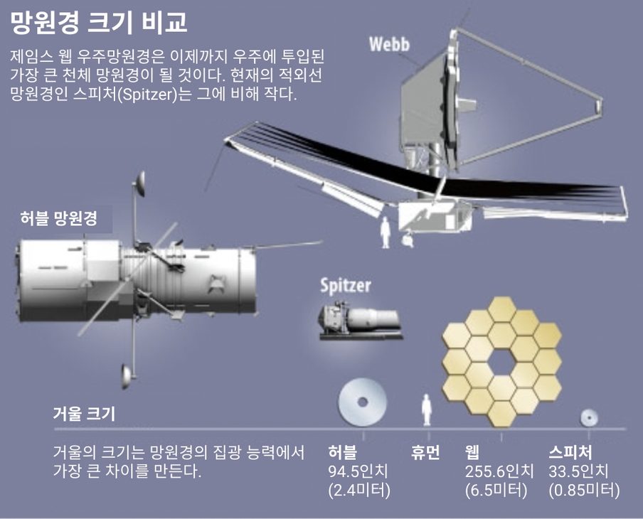 허블 이을 '제임스 웹 우주망원경' 발사