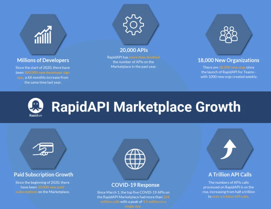 많아진 API, 통합 관리 문제 해결 : 라피드API