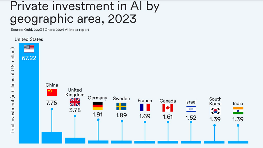 미국 민간이 AI초격차 주도... 2024 AI 핵심 트렌드 7