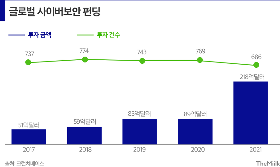 2021년 사이버 보안 펀딩 200억 달러 넘어 