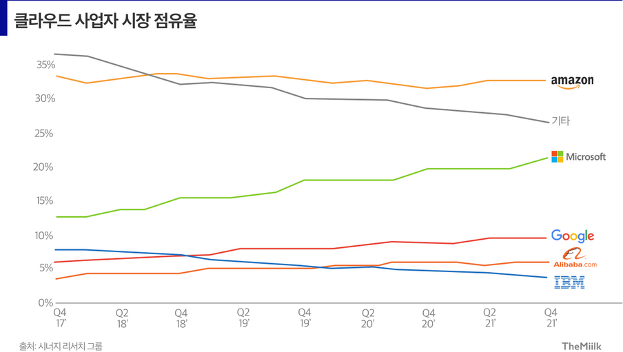 클라우드 시장은 여전히 맑음