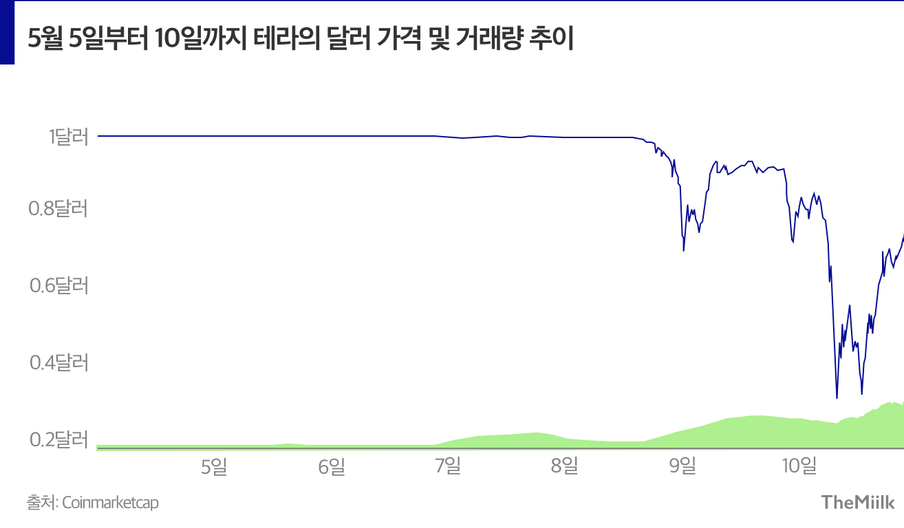 "하루아침에 휴지됐다"... 스테이블 코인은 왜 붕괴됐나?