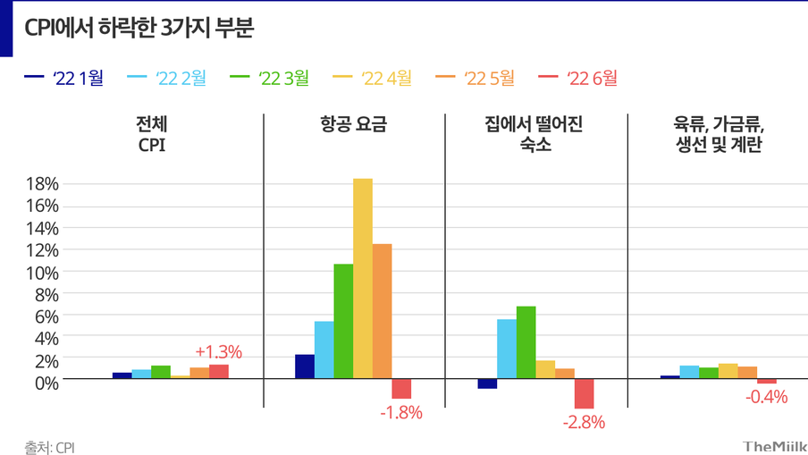 거의 모든 것이 올랐지만 '이것' 3가지는 내렸다 