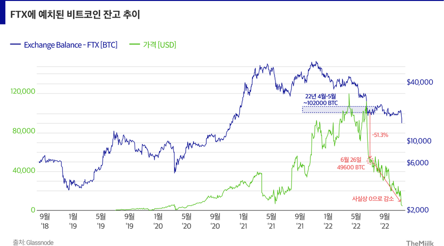 ‘체인은 알고 있었다’… FTX-알라메다, 자금 흐름 분석