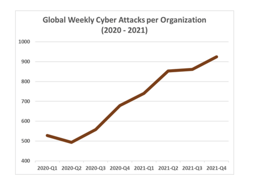 2021년 사이버 공격 전년보다 50%증가