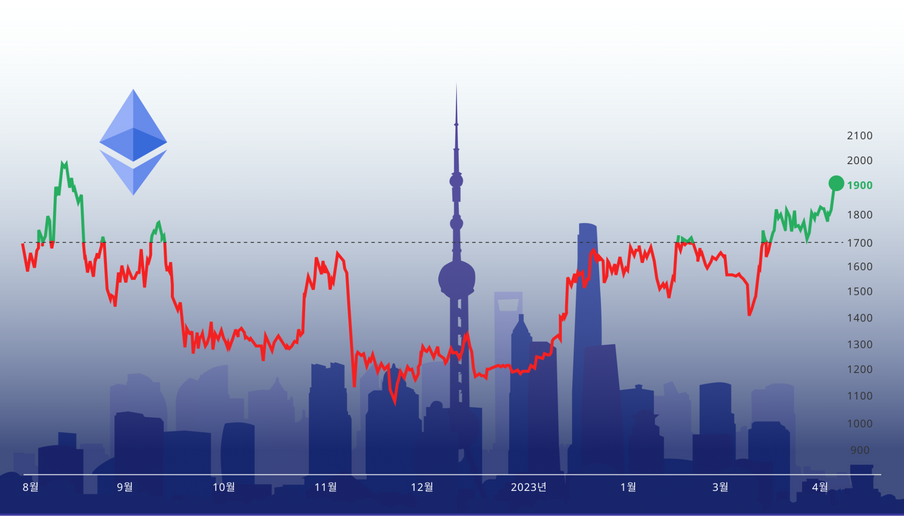 이더리움 8개월만 최고가. 배경엔 ‘상하이 업그레이드’