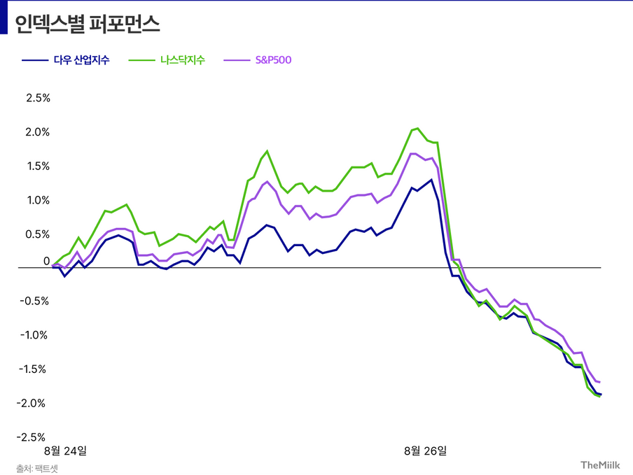 "물가안정 위해 고통 불가피하다"는 파월, 다우 1000p 폭락  